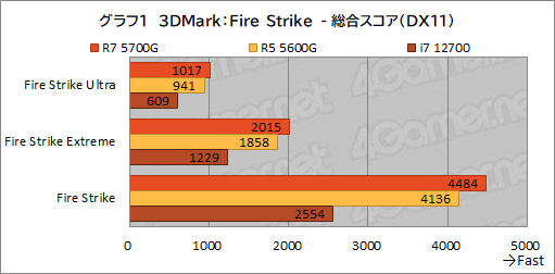 Ryzen 7 5700G」レビュー。CPUに組み込まれた統合GPUだけで,今どきのゲームは快適にプレイできるのか? Ryzen 7 5700G」レビュー。CPUに組み込まれた統合GPUだけで,今どきのゲームは快適にプレイできるのか?