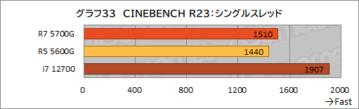 画像集#044のサムネイル/「Ryzen 7 5700G」レビュー。CPUに組み込まれた統合GPUだけで，今どきのゲームは快適にプレイできるのか？