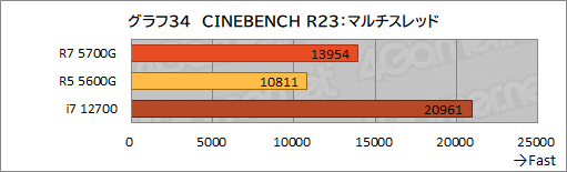 画像集#045のサムネイル/「Ryzen 7 5700G」レビュー。CPUに組み込まれた統合GPUだけで，今どきのゲームは快適にプレイできるのか？