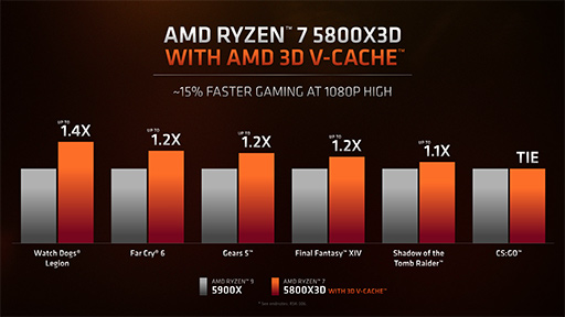 AMD3D V-CacheܤοCPURyzen 7 5800X3Dפ420ȯ䡣̥åˤ⤤ǽ򥢥ԡ