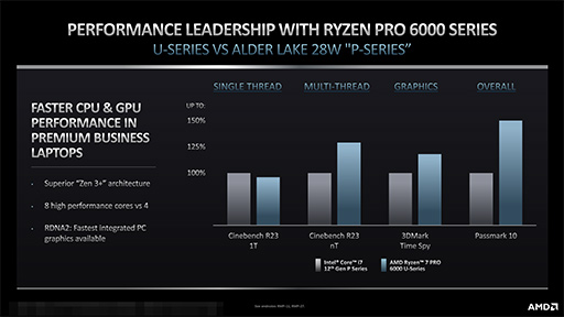 画像集#005のサムネイル/AMD，ビジネスノートPC向けAPU「Ryzen PRO 6000 Mobile」を発表。Zen 3＋世代CPUとRDNA 2世代統合型GPUに刷新