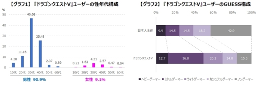 画像ギャラリー No.003のサムネイル画像 / ゲームエイジ総研が「ドラクエ」シリーズ3アプリのユーザーの違いをデータにして公開