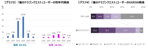 画像ギャラリー No.004のサムネイル画像 / ゲームエイジ総研が「ドラクエ」シリーズ3アプリのユーザーの違いをデータにして公開