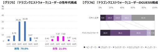 画像ギャラリー No.005のサムネイル画像 / ゲームエイジ総研が「ドラクエ」シリーズ3アプリのユーザーの違いをデータにして公開