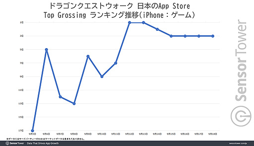 画像ギャラリー No.003のサムネイル画像 / 「ドラゴンクエストウォーク」,3周年イベントとコンテンツ拡充で収益を大きく伸ばす。Sensor Towerブログ最新エントリ
