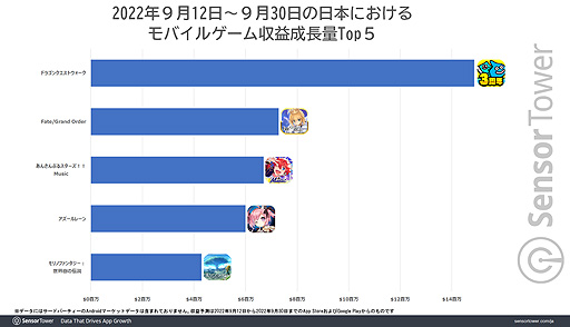 画像ギャラリー No.004のサムネイル画像 / 「ドラゴンクエストウォーク」,3周年イベントとコンテンツ拡充で収益を大きく伸ばす。Sensor Towerブログ最新エントリ