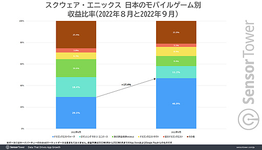 画像ギャラリー No.005のサムネイル画像 / 「ドラゴンクエストウォーク」,3周年イベントとコンテンツ拡充で収益を大きく伸ばす。Sensor Towerブログ最新エントリ