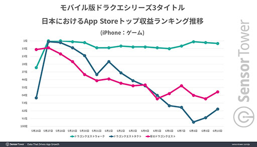 画像ギャラリー No.002のサムネイル画像 / 「ドラゴンクエストウォーク」,累計収益は17億ドル(約2462億円)を突破。ドラクエの日前後のランキング動向など各種データが公開