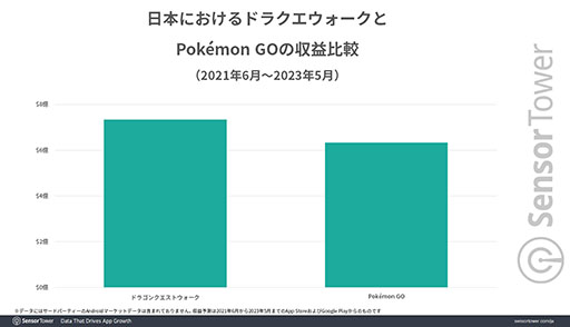 画像ギャラリー No.003のサムネイル画像 / 「ドラゴンクエストウォーク」,累計収益は17億ドル(約2462億円)を突破。ドラクエの日前後のランキング動向など各種データが公開