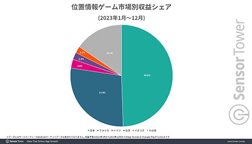 画像集 No.002のサムネイル画像 / 「ドラクエウォーク」が日本の位置情報ゲームの収益1位。世界の位置情報ゲームの約半分の収益を日本市場が占める