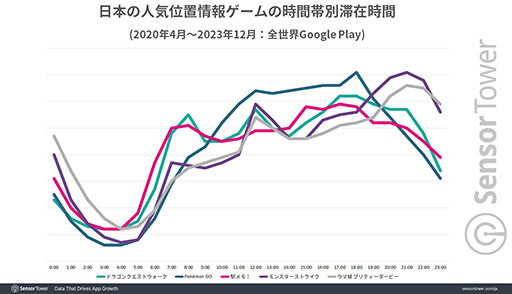 画像集 No.004のサムネイル画像 / 「ドラクエウォーク」が日本の位置情報ゲームの収益1位。世界の位置情報ゲームの約半分の収益を日本市場が占める