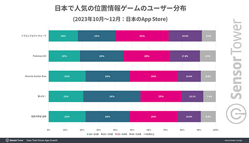 画像集 No.005のサムネイル画像 / 「ドラクエウォーク」が日本の位置情報ゲームの収益1位。世界の位置情報ゲームの約半分の収益を日本市場が占める