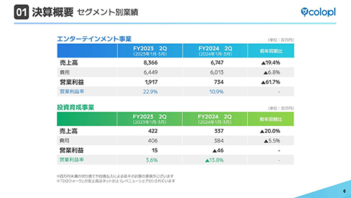 ���������꡼ No.001�Υ���ͥ������ / �����ץ顤2024ǯ9�����2��Ⱦ���η軻û�����������¸�����ȥ�������ˤ�긺������