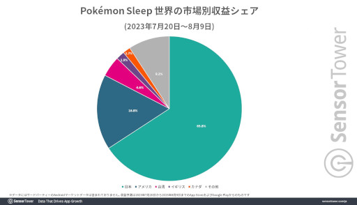 ���������꡼ No.002�Υ���ͥ������ / ��Pokémon Sleep�פ����ܻԾ�ǹ��������ȡ����פ����������ɿ���ʬ�ϥ�ݡ��Ȥ�Sensor Tower������