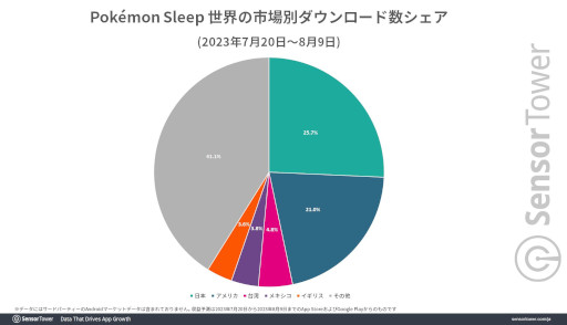 ���������꡼ No.003�Υ���ͥ������ / ��Pokémon Sleep�פ����ܻԾ�ǹ��������ȡ����פ����������ɿ���ʬ�ϥ�ݡ��Ȥ�Sensor Tower������