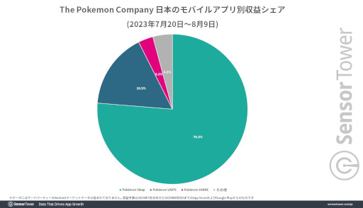 ���������꡼ No.004�Υ���ͥ������ / ��Pokémon Sleep�פ����ܻԾ�ǹ��������ȡ����פ����������ɿ���ʬ�ϥ�ݡ��Ȥ�Sensor Tower������