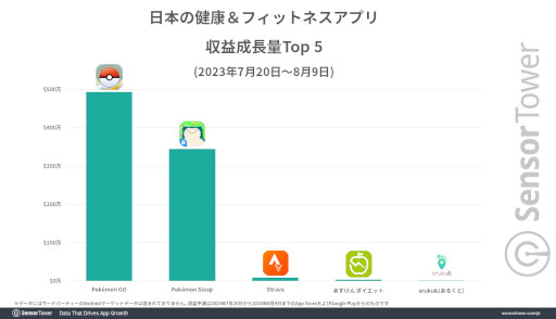 ���������꡼ No.005�Υ���ͥ������ / ��Pokémon Sleep�פ����ܻԾ�ǹ��������ȡ����פ����������ɿ���ʬ�ϥ�ݡ��Ȥ�Sensor Tower������