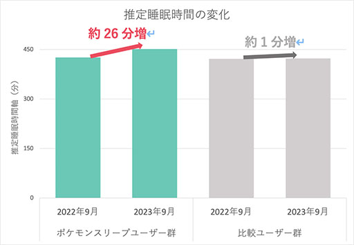 画像ギャラリー No.001のサムネイル画像 / 「ポケモンスリープ」で睡眠時間が26分増加。LINEヤフーが,ビッグデータによる分析レポートを公開