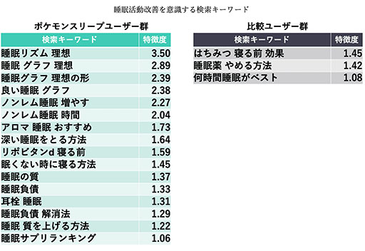 画像ギャラリー No.002のサムネイル画像 / 「ポケモンスリープ」で睡眠時間が26分増加。LINEヤフーが,ビッグデータによる分析レポートを公開