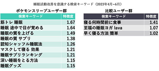 画像ギャラリー No.003のサムネイル画像 / 「ポケモンスリープ」で睡眠時間が26分増加。LINEヤフーが,ビッグデータによる分析レポートを公開