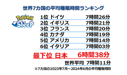 画像ギャラリー No.001のサムネイル画像 / 「Pokémon Sleep」日本の平均睡眠時間は6時間38分で最下位。世界7か国を対象にしたプレイヤーの睡眠調査を実施