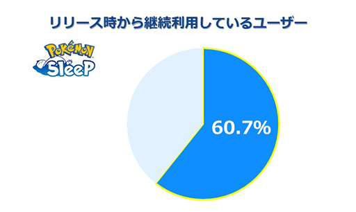 画像ギャラリー No.003のサムネイル画像 / 「Pokémon Sleep」日本の平均睡眠時間は6時間38分で最下位。世界7か国を対象にしたプレイヤーの睡眠調査を実施