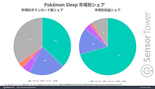 画像ギャラリー No.002のサムネイル画像 / 「Pokémon Sleep」,世界最大の市場は日本で,月あたりのアクティブユーザー数の平均は100万以上。Sensor Towerがレポートを公開