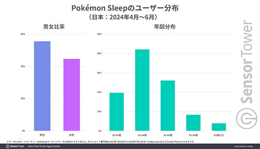 画像ギャラリー No.004のサムネイル画像 / 「Pokémon Sleep」,世界最大の市場は日本で,月あたりのアクティブユーザー数の平均は100万以上。Sensor Towerがレポートを公開