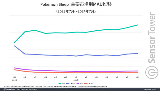 画像ギャラリー No.005のサムネイル画像 / 「Pokémon Sleep」,世界最大の市場は日本で,月あたりのアクティブユーザー数の平均は100万以上。Sensor Towerがレポートを公開