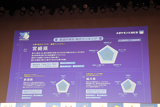 「ポケモン30周年、ねむる発表会」レポート。「Pokémon Sleep」を軸に，「ポケモン×ねむる」をテーマにした企画を続々展開