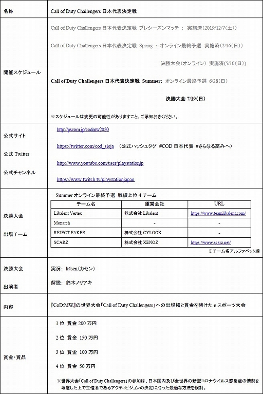 ꡼ No.002 | CoDMWסCall of Duty Challengersɽ Summer7191000饤ۿ