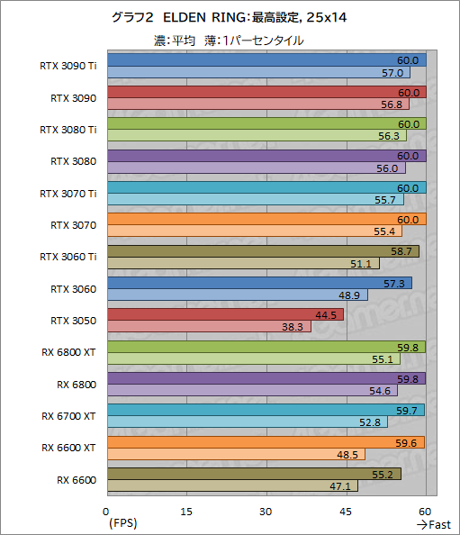 画像ギャラリー No.007のサムネイル画像 / 「ELDEN RING」を4K最高画質で快適にプレイできるGPUはどれだ? 14製品のグラフィックスカードでテストしてみた
