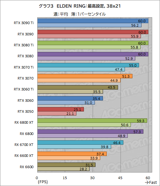 画像ギャラリー No.008のサムネイル画像 / 「ELDEN RING」を4K最高画質で快適にプレイできるGPUはどれだ? 14製品のグラフィックスカードでテストしてみた
