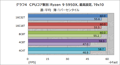 画像ギャラリー No.009のサムネイル画像 / 「ELDEN RING」を4K最高画質で快適にプレイできるGPUはどれだ? 14製品のグラフィックスカードでテストしてみた
