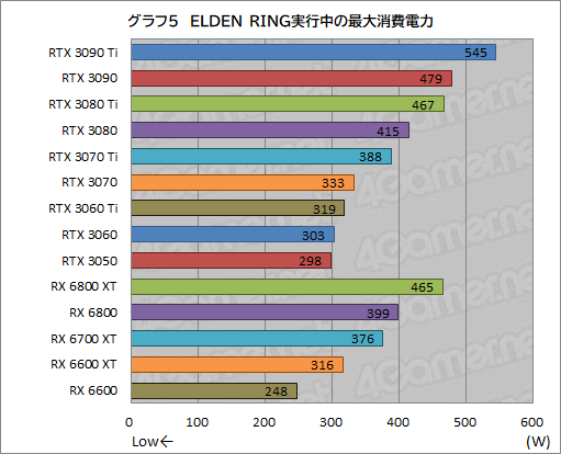 画像ギャラリー No.010のサムネイル画像 / 「ELDEN RING」を4K最高画質で快適にプレイできるGPUはどれだ? 14製品のグラフィックスカードでテストしてみた