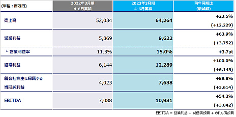 画像ギャラリー No.001のサムネイル画像 / 「ELDEN RING」が収益増に大きく貢献。KADOKAWAが2023年3月期 第1四半期決算を発表