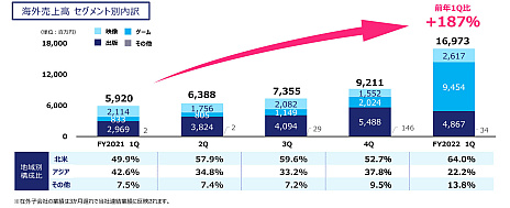 画像ギャラリー No.002のサムネイル画像 / 「ELDEN RING」が収益増に大きく貢献。KADOKAWAが2023年3月期 第1四半期決算を発表