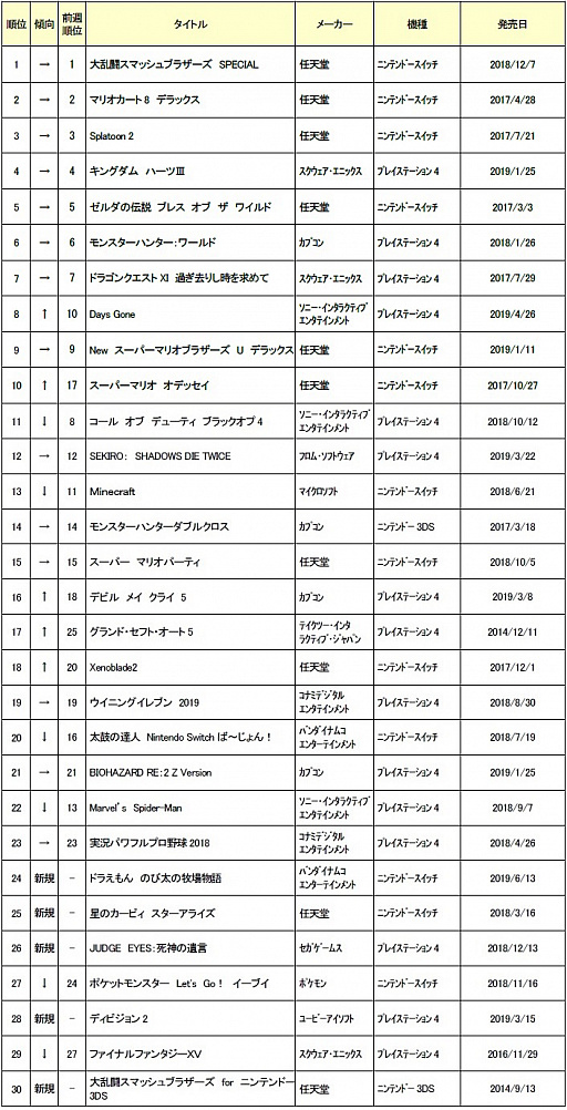 画像ギャラリー No.002のサムネイル画像 / ゲオ,6月3週目の中古ゲームソフト週間売上ランキングTOP30を公開
