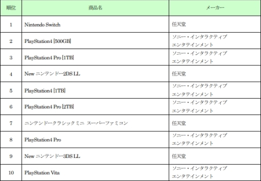 ゲオ 19年上半期の新品 中古ゲーム販売数量ランキングを公開 ゲオ 19年上半期の新品 中古ゲーム販売数量ランキングを公開