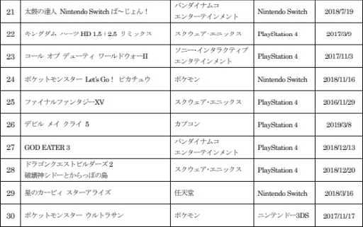 画像ギャラリー No.005のサムネイル画像 / ゲオ,2019年上半期の新品/中古ゲーム販売数量ランキングを公開