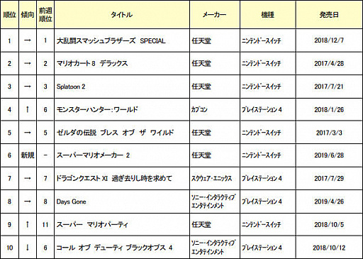 画像ギャラリー No.002のサムネイル画像 / ゲオ,2019年7月1週目の中古ゲームソフト週間売上ランキングTOP30を公開