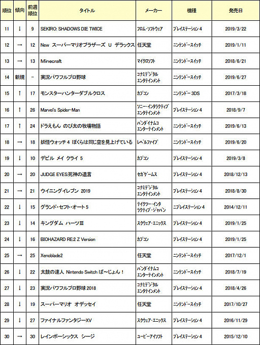 画像ギャラリー No.003のサムネイル画像 / ゲオ,2019年7月1週目の中古ゲームソフト週間売上ランキングTOP30を公開