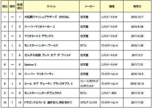 画像ギャラリー No.001のサムネイル画像 / ゲオ,7月3週目の中古ゲームソフト週間売上ランキングTOP30が公開