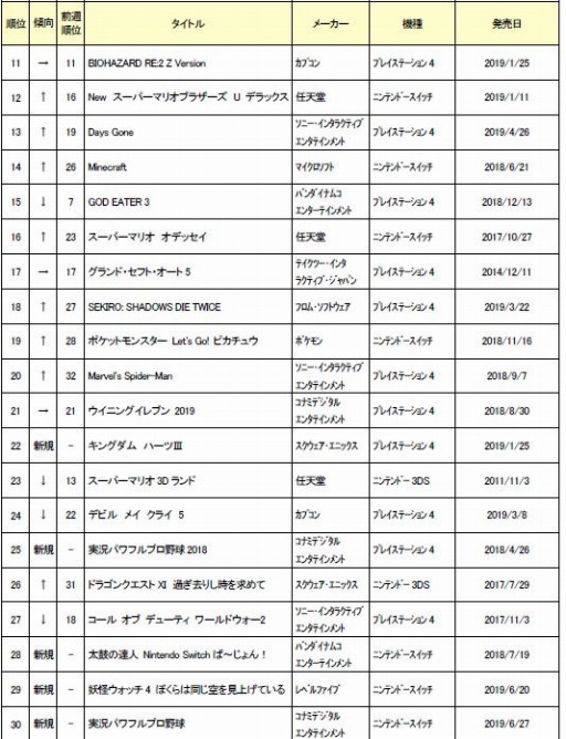 画像ギャラリー No.003のサムネイル画像 / ゲオ,7月3週目の中古ゲームソフト週間売上ランキングTOP30が公開