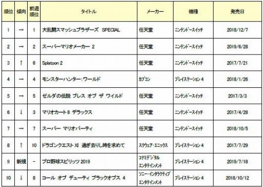 画像ギャラリー No.002のサムネイル画像 / ゲオ,7月4週目の中古ゲームソフト週間売上ランキングTOP30を公開