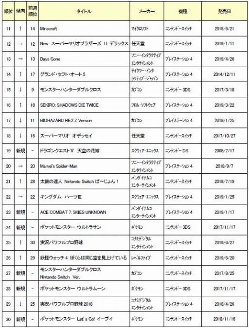 画像ギャラリー No.003のサムネイル画像 / ゲオ,7月4週目の中古ゲームソフト週間売上ランキングTOP30を公開