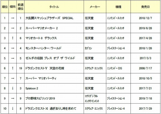 画像ギャラリー No.002のサムネイル画像 / ゲオ,7月5週目の中古ゲームソフト週間売上ランキングTOP30を公開