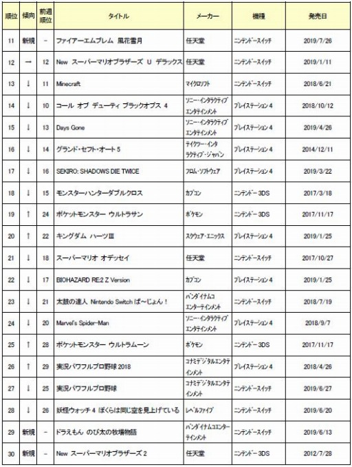 画像ギャラリー No.003のサムネイル画像 / ゲオ,7月5週目の中古ゲームソフト週間売上ランキングTOP30を公開
