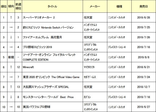 画像ギャラリー No.001のサムネイル画像 / ゲオ,8月5日から18日までの新品ゲームソフト週間売上ランキングを公開