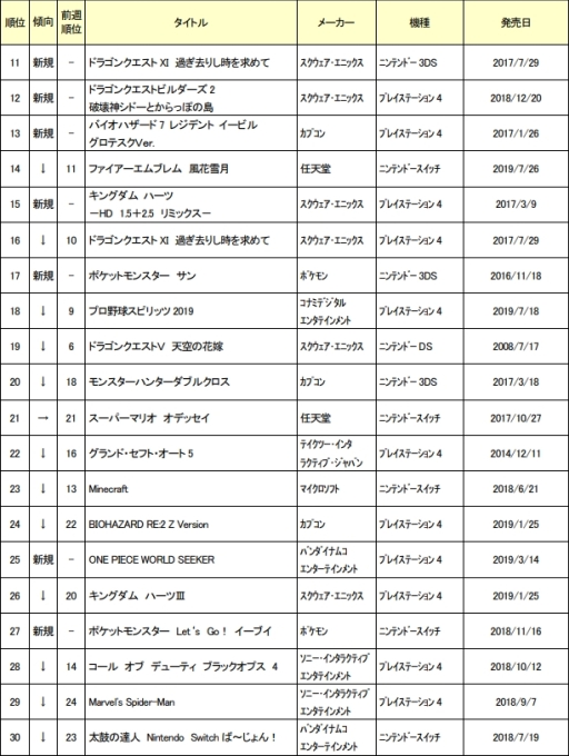画像ギャラリー No.002のサムネイル画像 / ゲオ,8月5日から18日の中古ゲームソフト週間売上ランキングを公開